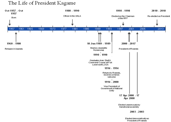 Life of President Paul Kagame